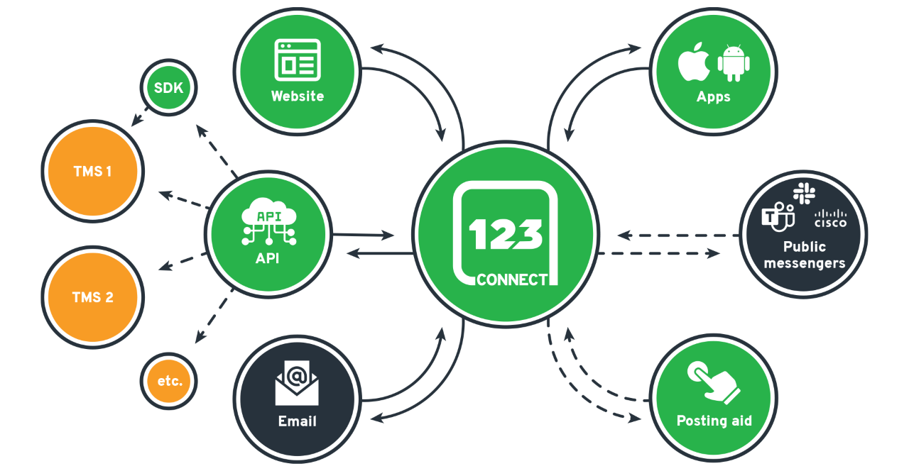 123 Connect